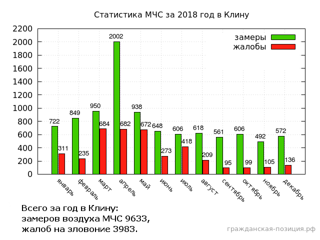 На данный момент статистика